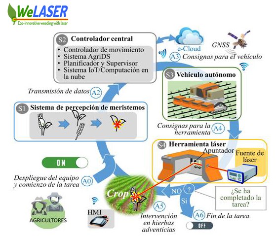 Agricultura - Infografía del proceso tecnológico de la solución WeLASER